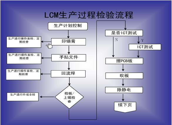 LCM��������1